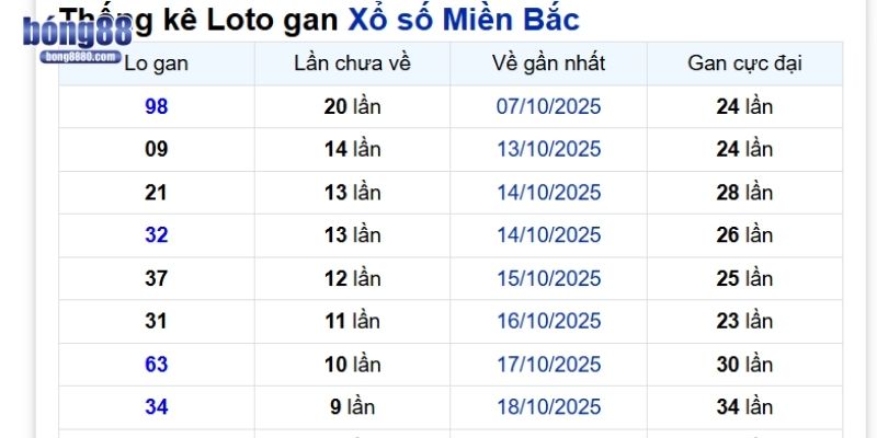 Soi cầu lô đề theo số gan