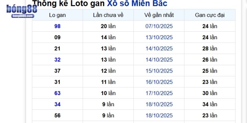 Bạch thủ lô kép là gì? Cách đánh lô thông minh để thắng Sử dụng thống kê lô gan để chọn số